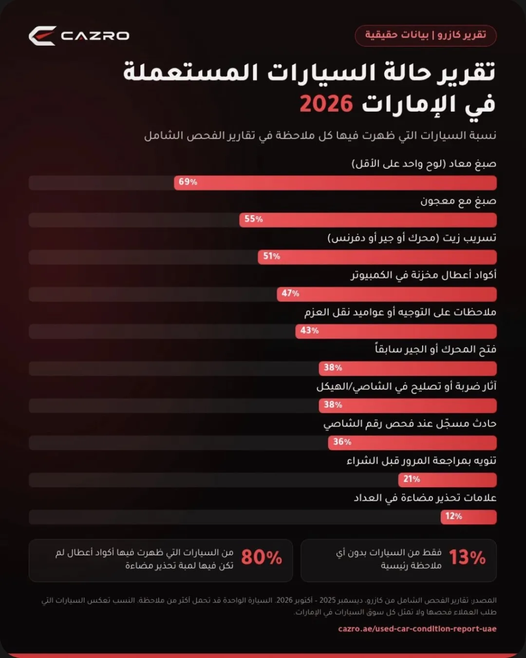 إنفوجرافيك تقرير حالة السيارات المستعملة في الإمارات 2026 من كازرو: نسب الصبغ والشاصي وأكواد الأعطال