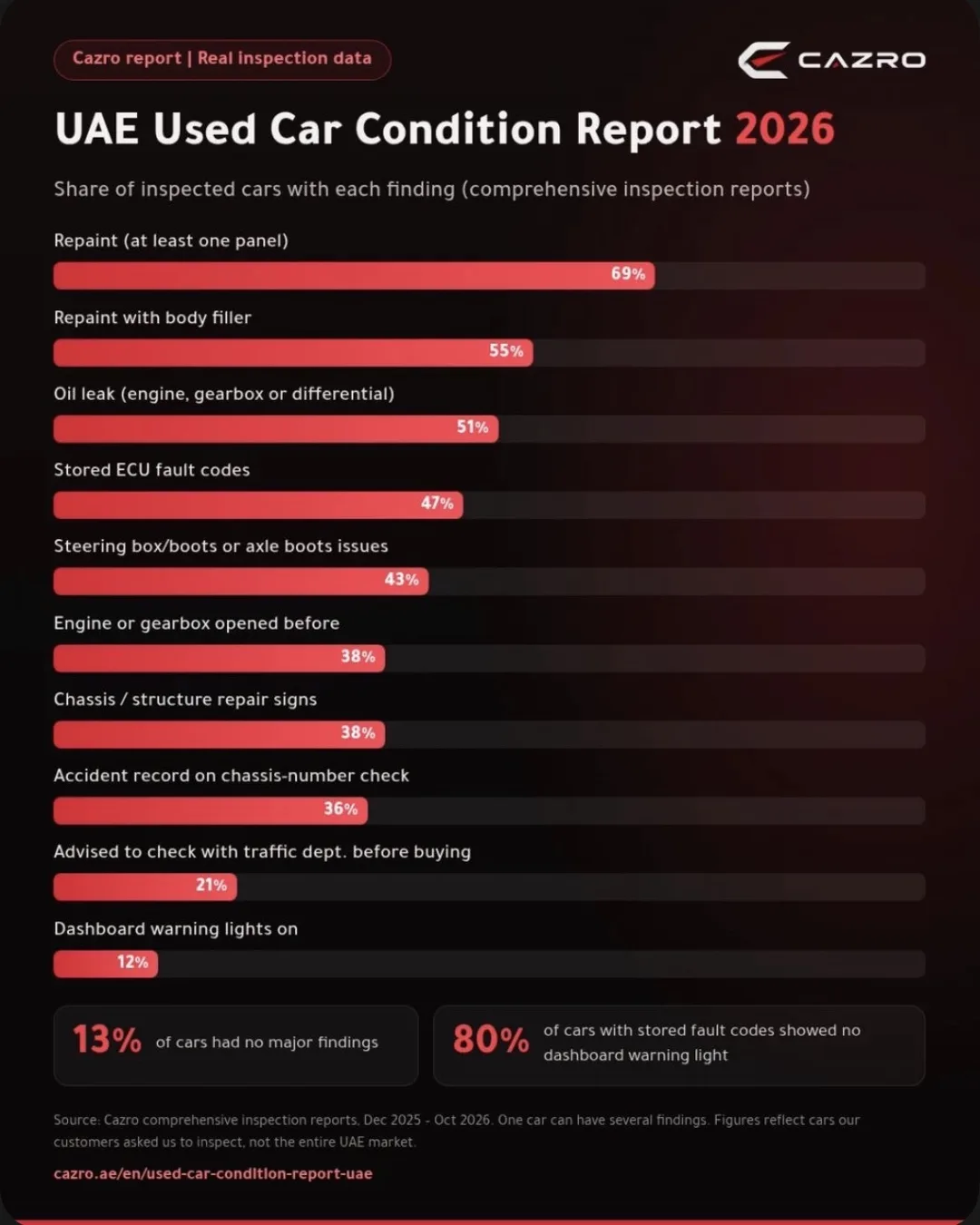 Cazro UAE Used Car Condition Report 2026 infographic: repaint, chassis and fault-code rates
